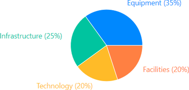 CAPEX Breakdown