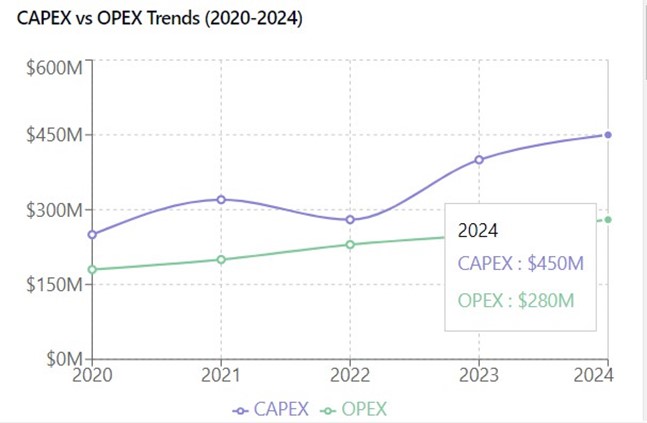 Capex VS Opex Analysis