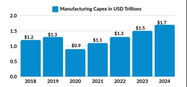 Manufacturing Capex in USD Trillions
