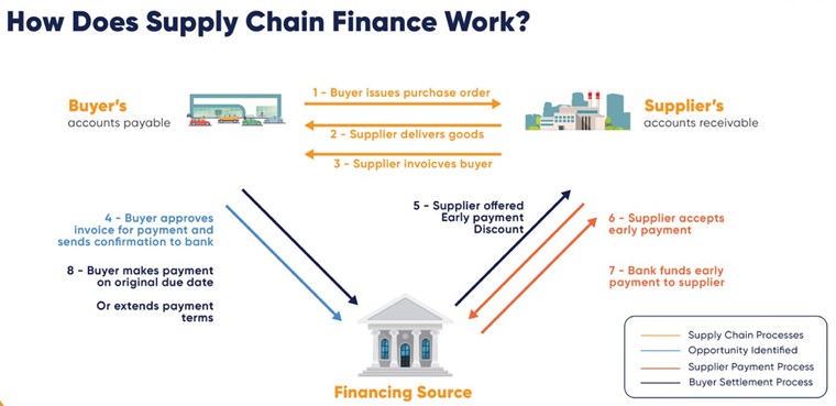 Overview of Supply Chain Finance