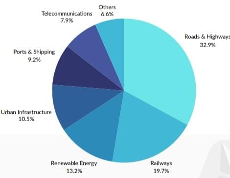 Sectoral Breakdown
