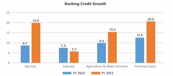 Banking Credit Growth