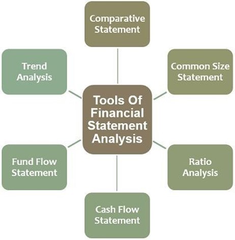 Common-Size Statements