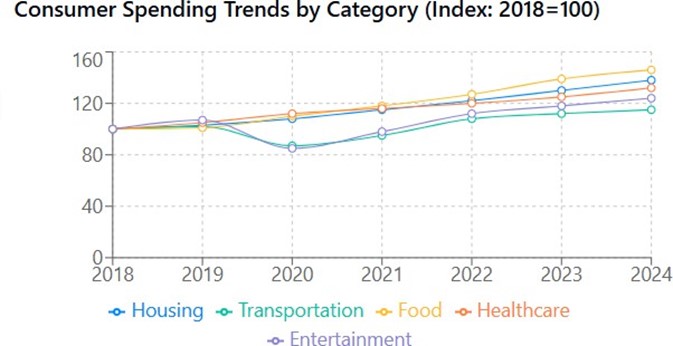 Consumer Spending