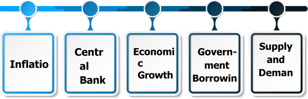 Factors Influencing Interest Rates