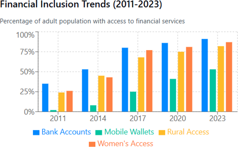 Financial Inclusion in India