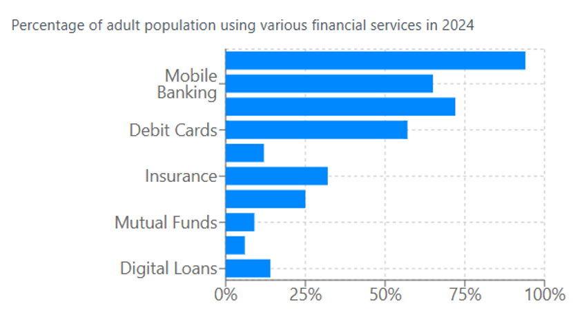 Financial Services Usage in India
