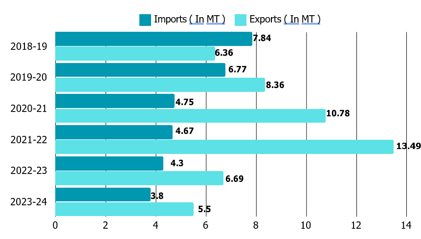 India’s Import Export of Steel