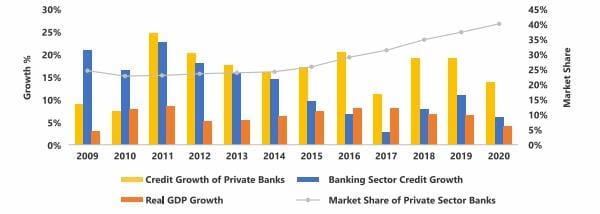Growth in GNPA