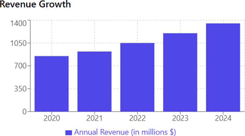 Revenue Growth
