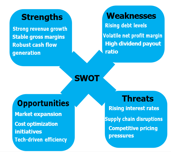 SWOT Based on Financials