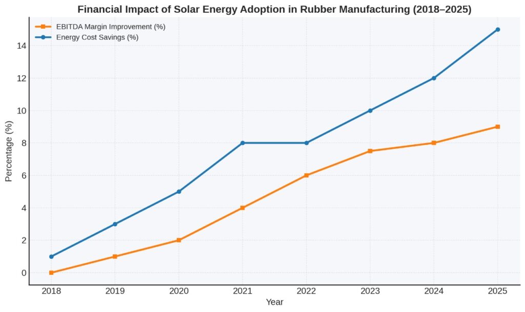 Solar Energy Adoption (2018-2025) graph.