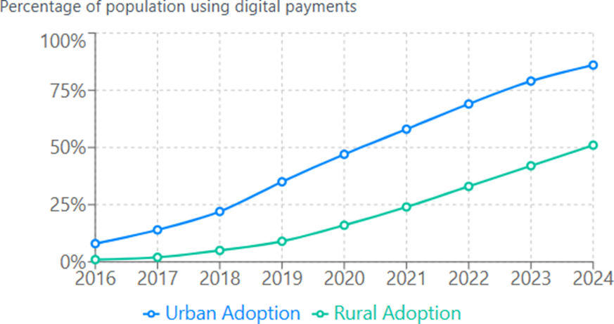 Urban vs. Rural Digital Payment Adoption