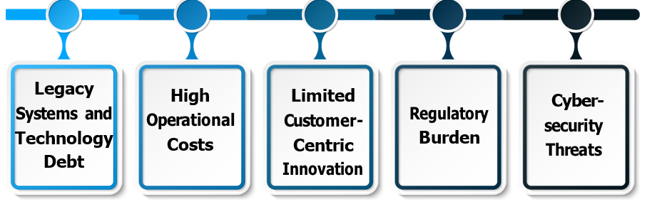 Challenges Faced by Traditional Banks