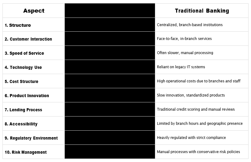 Fintech vs. Traditional Banking: