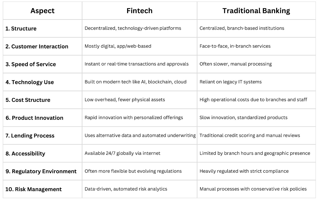 Fintect Versus Traditional Banking Comparison