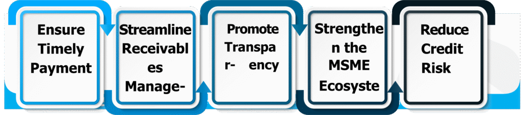 Objectives of TReDS