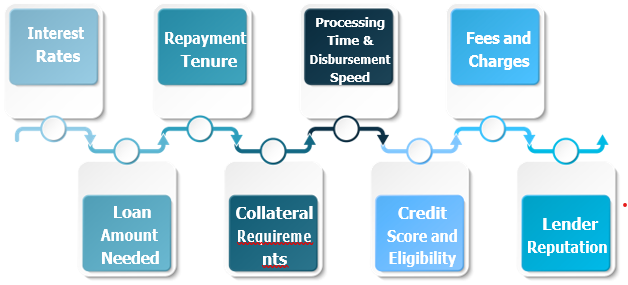 Choosing a Business Loan