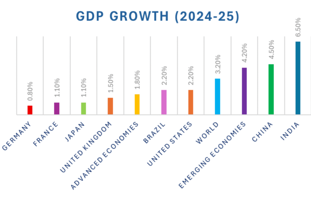 India's GDP Growth