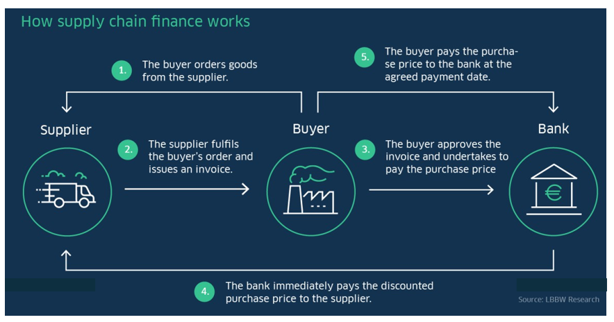 (SCF) – Process Flow