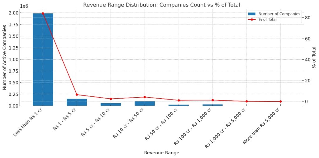 Revenue Range Distribution
