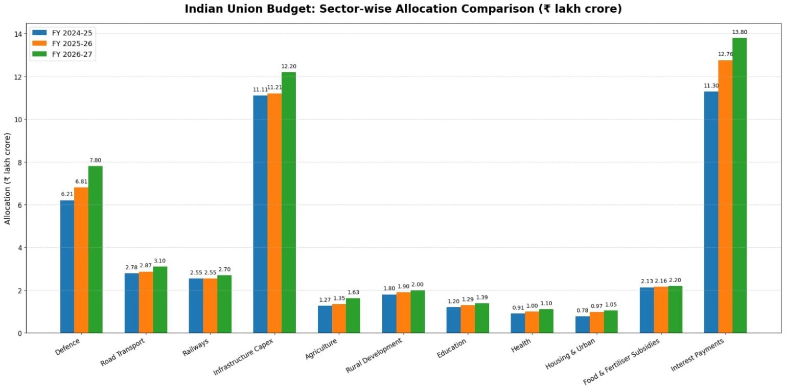 Union Budget 2026-27 Sector-wise Budget Allocation and India's Growth ...